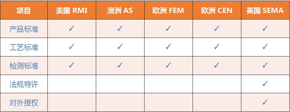 为什么遵循SEMA标准?